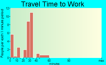 Mound Valley travel time to work