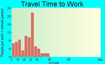 Mount Hope travel time to work
