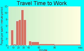 Mulberry travel time to work