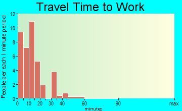 Mullinville travel time to work