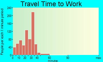 Mulvane travel time to work - commute