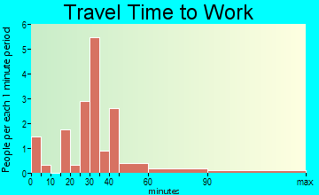 Narka travel time to work