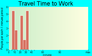Nashville travel time to work