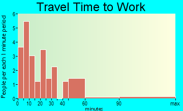 Natoma travel time to work