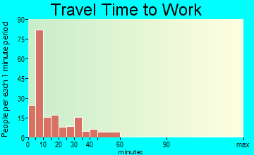 Neodesha travel time to work - commute