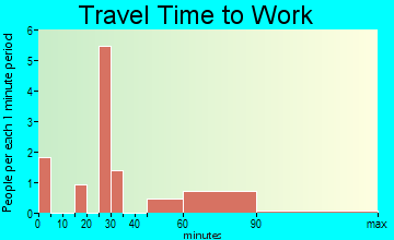 Neosho Falls travel time to work