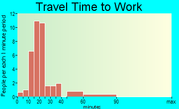Neosho Rapids travel time to work