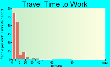 Ness City travel time to work - commute