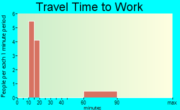 New Albany travel time to work