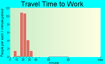 New Cambria travel time to work - commute