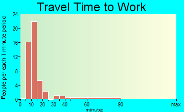 New Strawn travel time to work