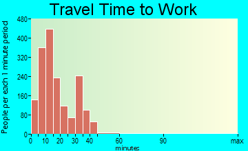 Newton travel time to work - commute