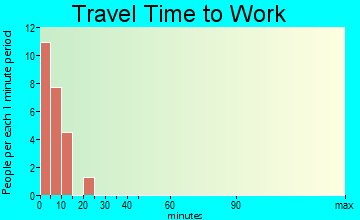Whittier travel time to work