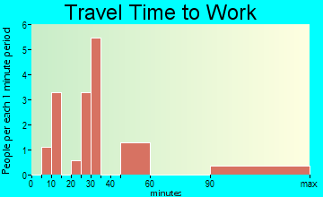 Niotaze travel time to work