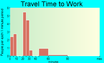 Norcatur travel time to work