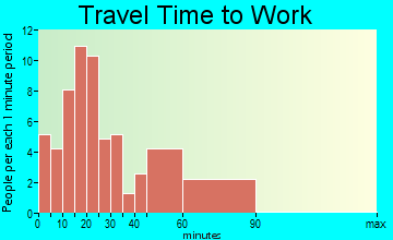 Nortonville travel time to work