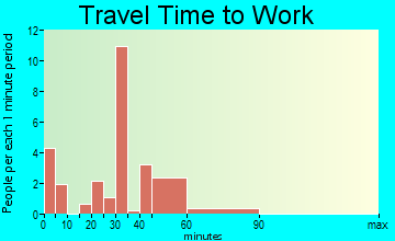 Norwich travel time to work