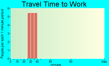 Oak Hill travel time to work