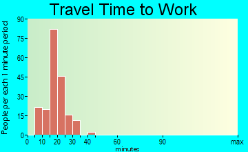 Oaklawn-Sunview travel time to work