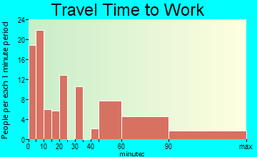 Willow commuting: travel time to work