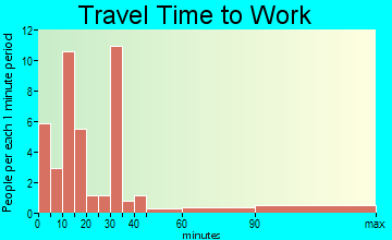 Offerle travel time to work