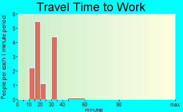 Oketo travel time to work