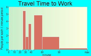 Olivet travel time to work