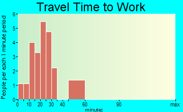 Olmitz travel time to work