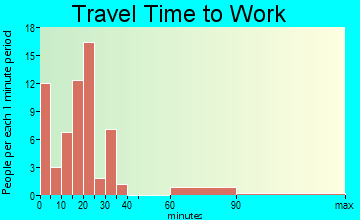 Olpe travel time to work