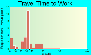 Olsburg travel time to work