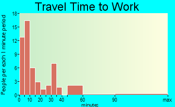 Onaga travel time to work