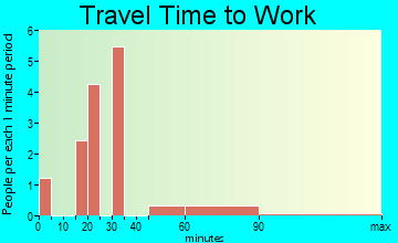 Willow Creek travel time to work