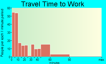 Osage City travel time to work - commute