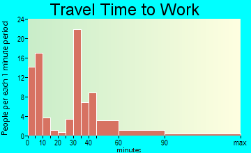 Oskaloosa travel time to work - commute