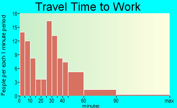 Overbrook travel time to work