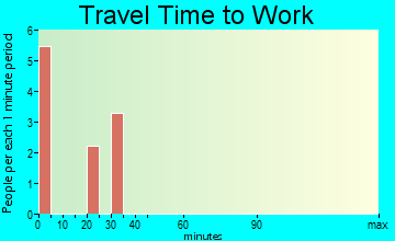 Wiseman travel time to work