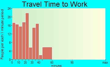 Oxford travel time to work