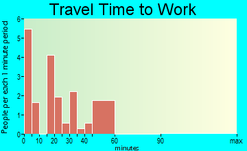 Palco travel time to work