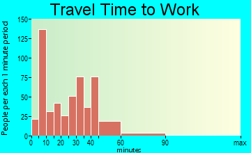 Paola travel time to work - commute