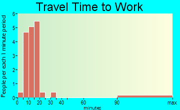 Park travel time to work