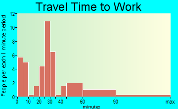 Parker travel time to work