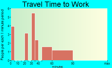 Parkerville travel time to work
