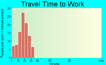 Womens Bay travel time to work