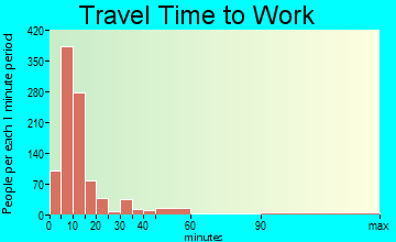 Parsons travel time to work - commute