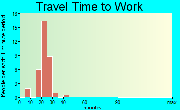 Partridge travel time to work