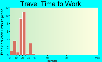 Pawnee Rock travel time to work