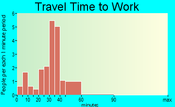 Paxico travel time to work