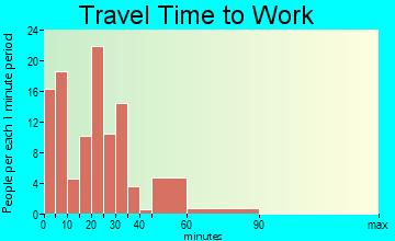 Peabody travel time to work - commute