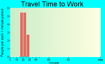 Penalosa travel time to work