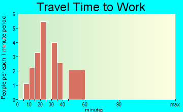 Peru travel time to work
